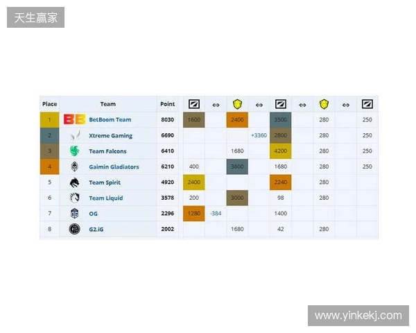 ESL One伯明翰小组赛首日结束，YB一负一平，XG两战皆平